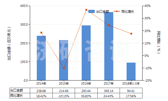 2014-2018年3月中國(guó)染色的純尼龍機(jī)織物(按重量計(jì)尼龍或其他聚酰胺長(zhǎng)絲含量≥85%)(HS54074200)出口總額及增速統(tǒng)計(jì)